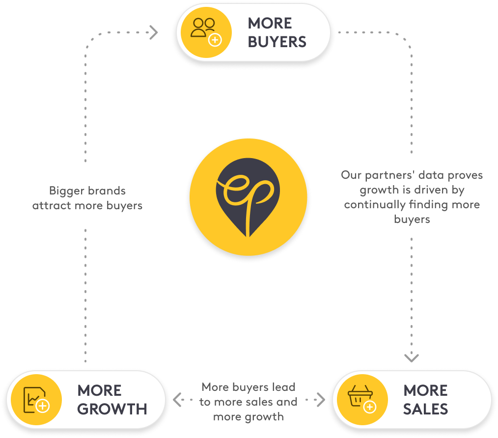 More Buyers | More Growth | More Sales